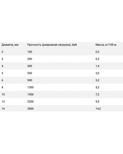 Lanex Energy 14 мотузка на метраж червона (LNX W140LEN5B)