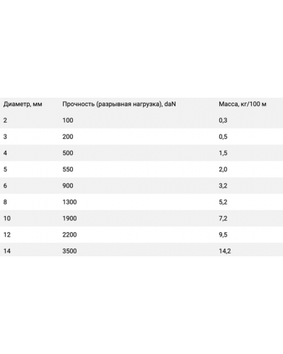 Lanex Energy 6 мотузка на метраж жовта (LNX W060LEN5E)