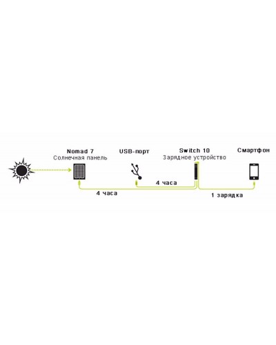 Комплект для зарядки Goal Zero Switch 10 Solar Recharging Kit (GZ.21013)
